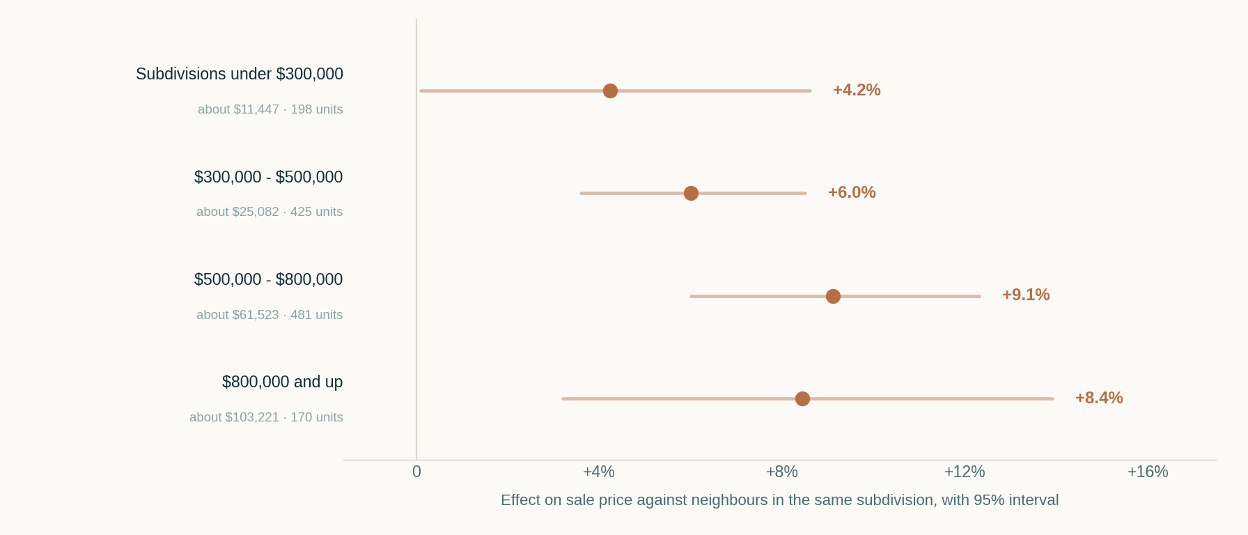 Dot and whisker chart of the accessory-unit premium by subdivision price level, from plus 4.2 percent in subdivisions under $300,000 to plus 8.4 percent above $800,000.
