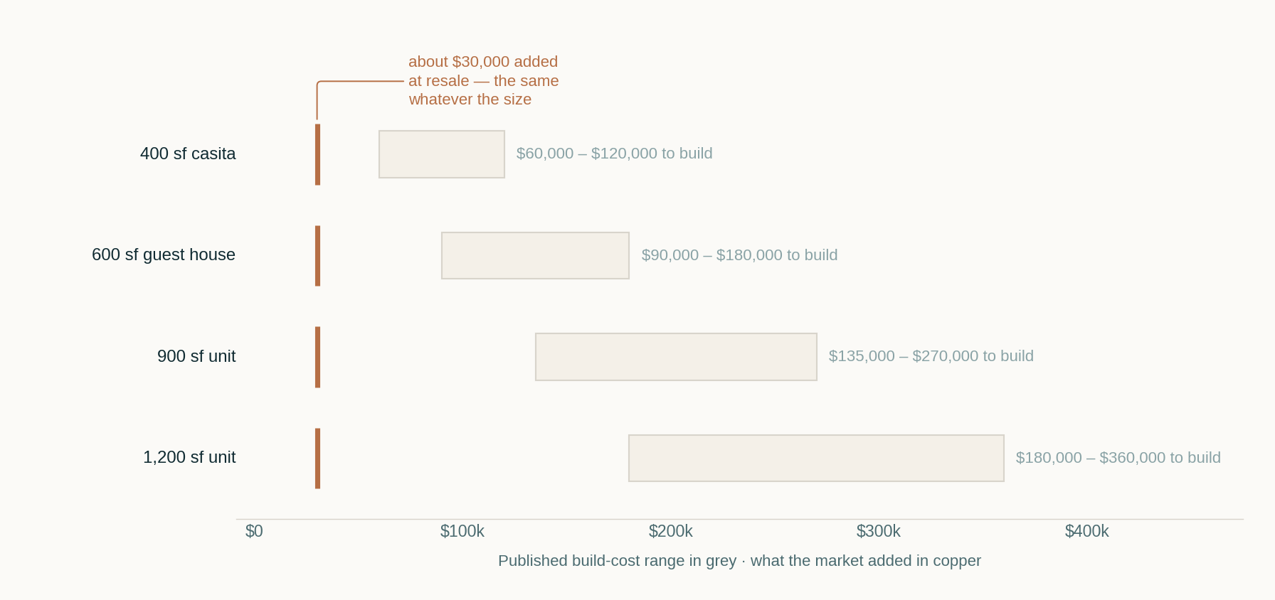 Chart comparing published build-cost ranges for accessory units of 400, 600, 900 and 1,200 square feet against a flat contribution of about $30,000 at resale regardless of size.
