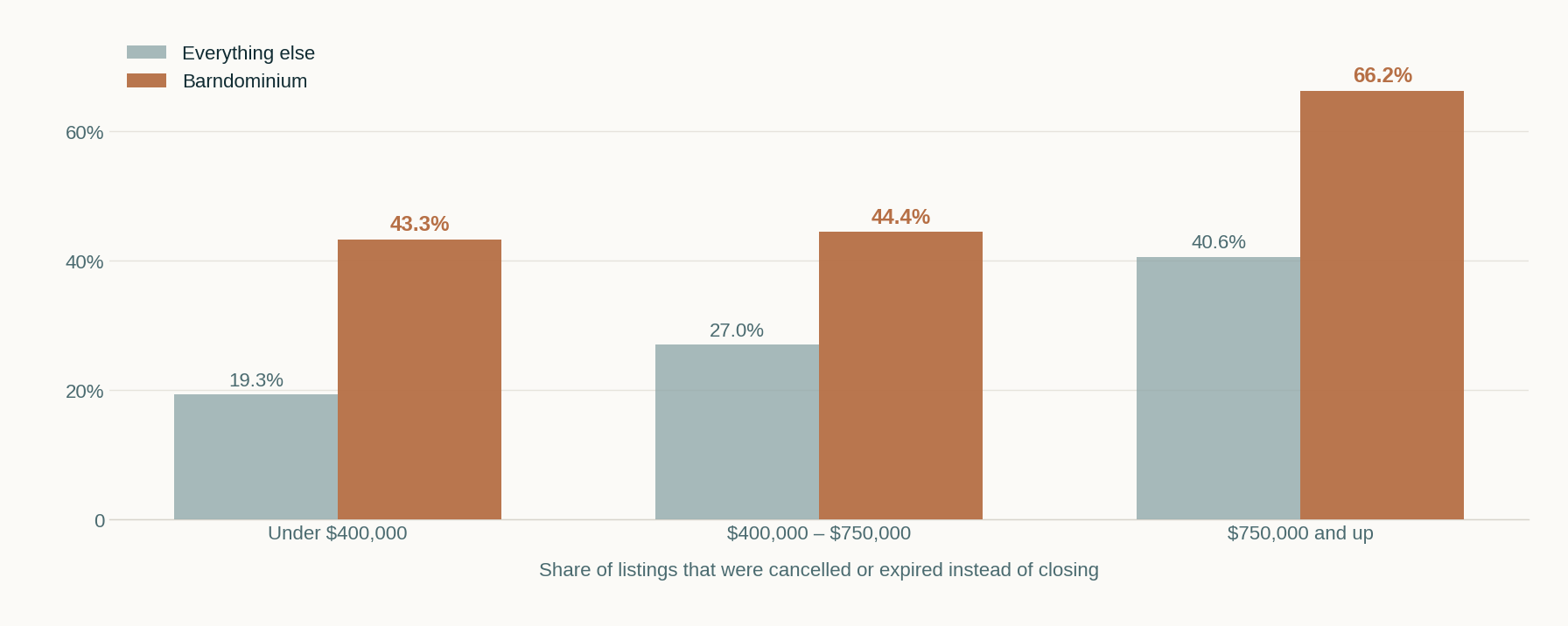 Grouped bar chart of the share of listings that failed to sell, barndominium against everything else, at three price bands: 43.3 against 19.3 percent under $400,000, 44.4 against 27.0 percent from $400,000 to $750,000, and 66.2 against 40.6 percent above $750,000.