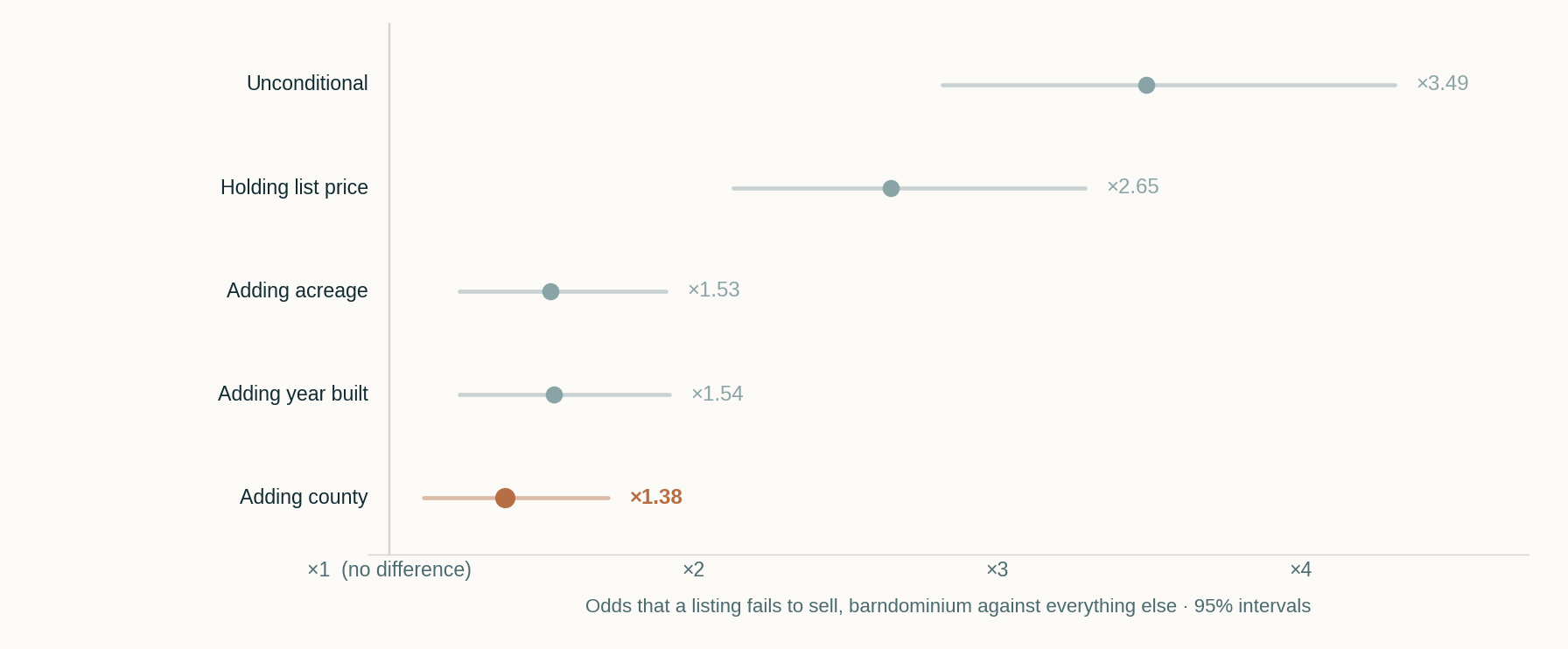 Dot and whisker chart of the odds a barndominium listing fails to sell relative to other listings: 3.49 unconditional, 2.65 holding list price, 1.53 adding acreage, 1.54 adding year built and 1.38 adding county.