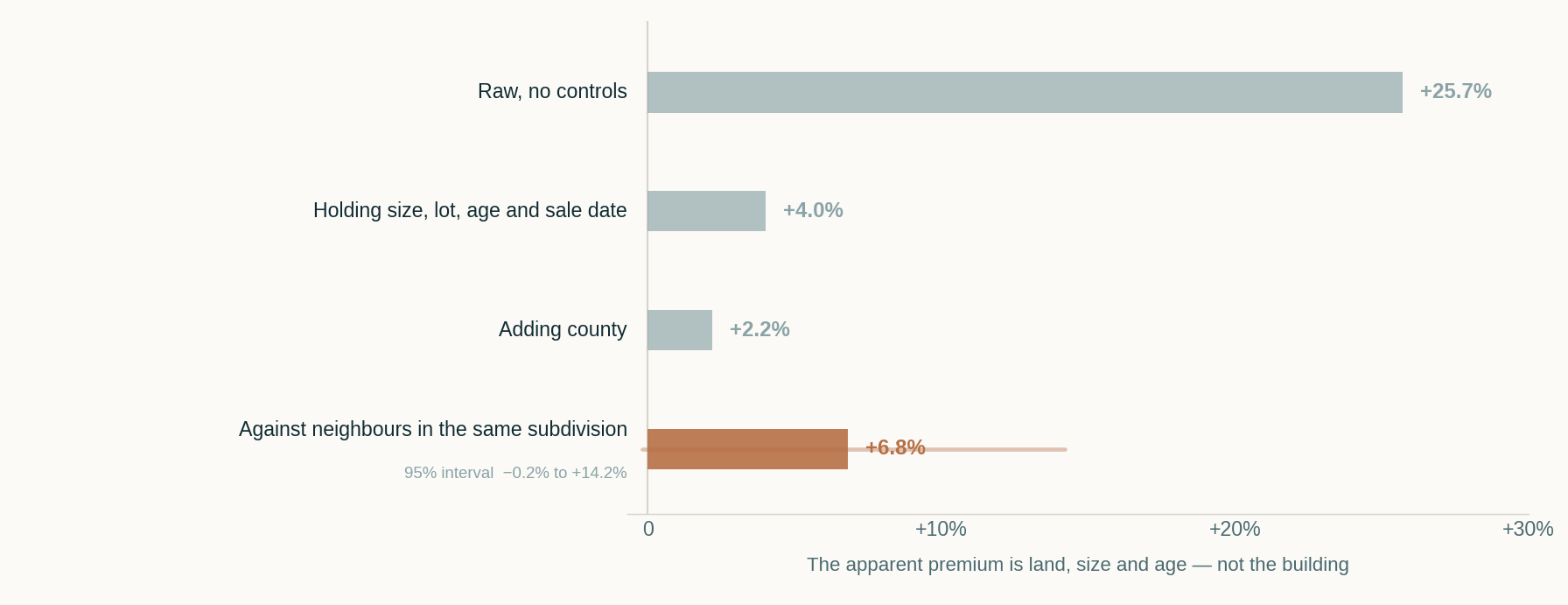 Bar chart of the barndominium premium as controls are added: 25.7 percent raw, 4.0 percent holding size lot age and date, 2.2 percent adding county, and 6.8 percent within subdivision with an interval from minus 0.2 to plus 14.2 percent.