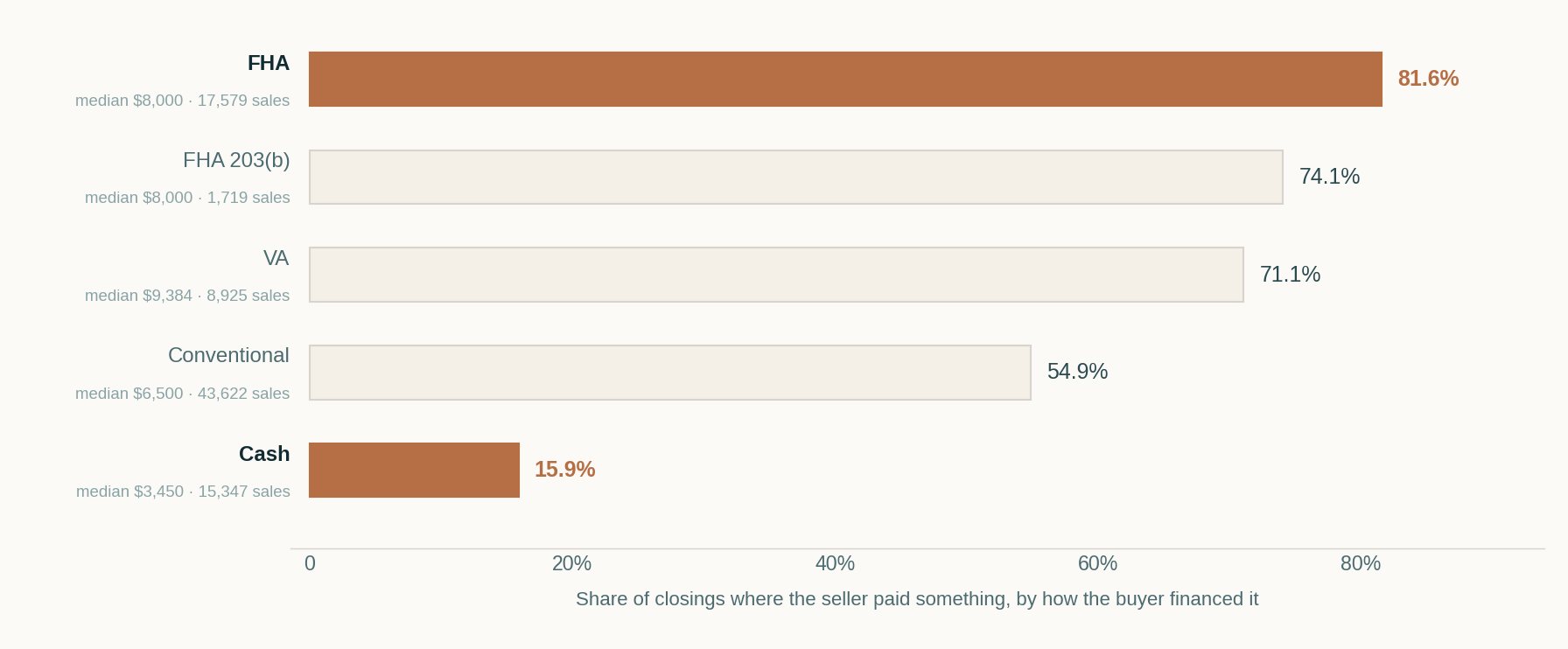 Horizontal bar chart of the share of closings with a seller concession by financing type: FHA 81.6 percent, FHA 203(b) 74.1, VA 71.1, conventional 54.9 and cash 15.9 percent.