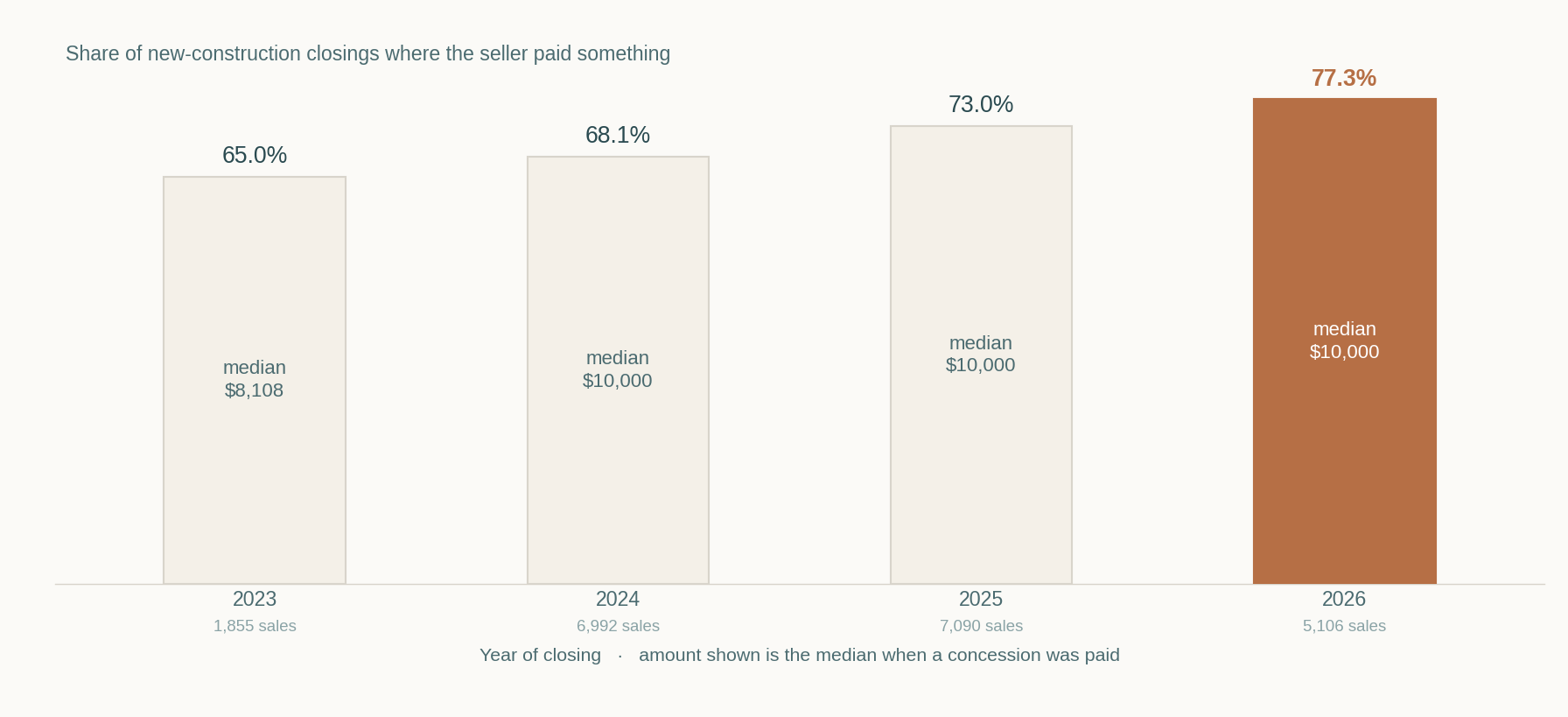 Bar chart showing the share of new-construction closings with a seller concession rising from 65.0 percent in 2023 to 77.3 percent in 2026, with the median amount paid rising from $8,108 to $10,000.