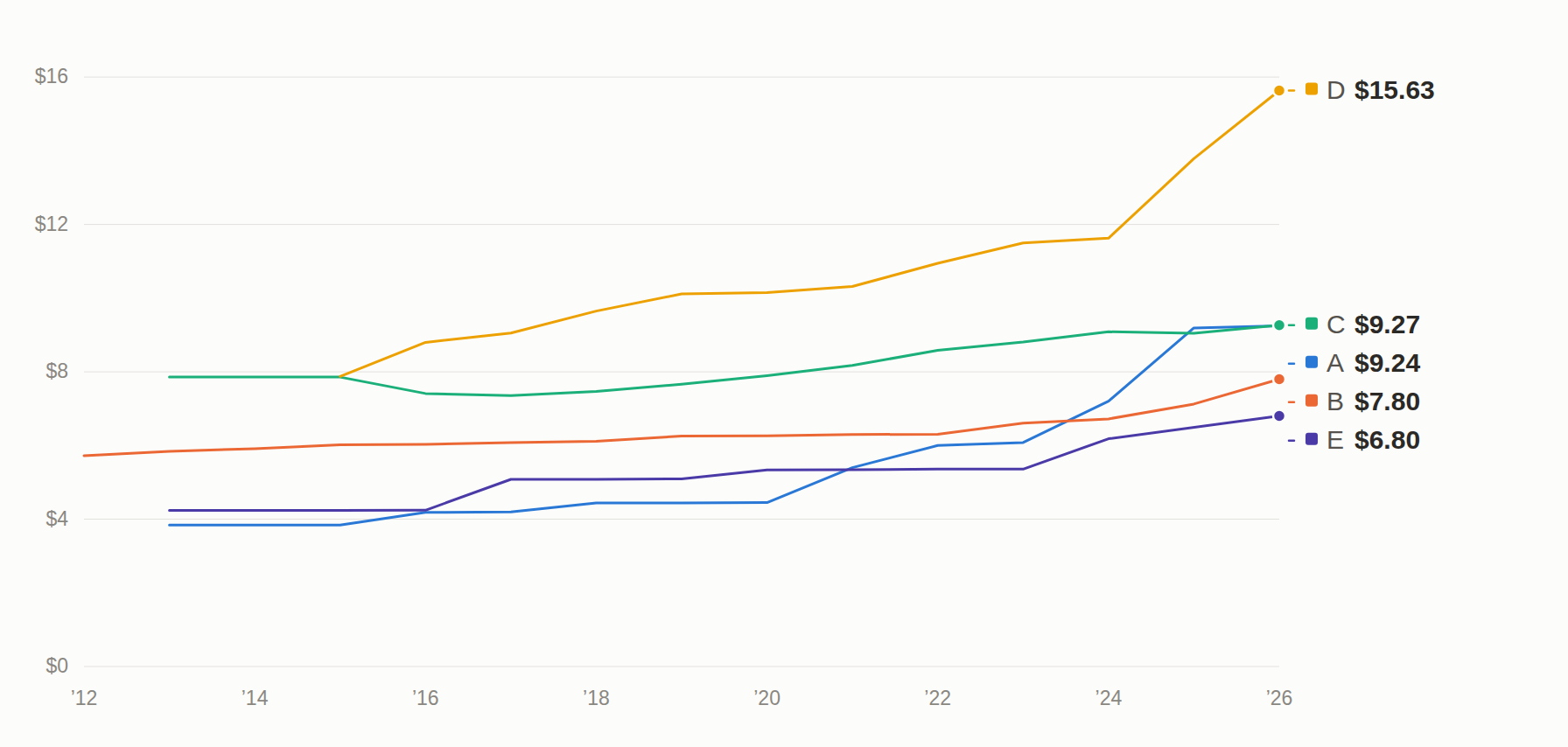 Line chart: HOA dues per square foot per year for five Fort Worth condo buildings, 2012 to 2026. The purpose-built tower sits far above the four conversions; among those four, the building that started lowest ends highest.