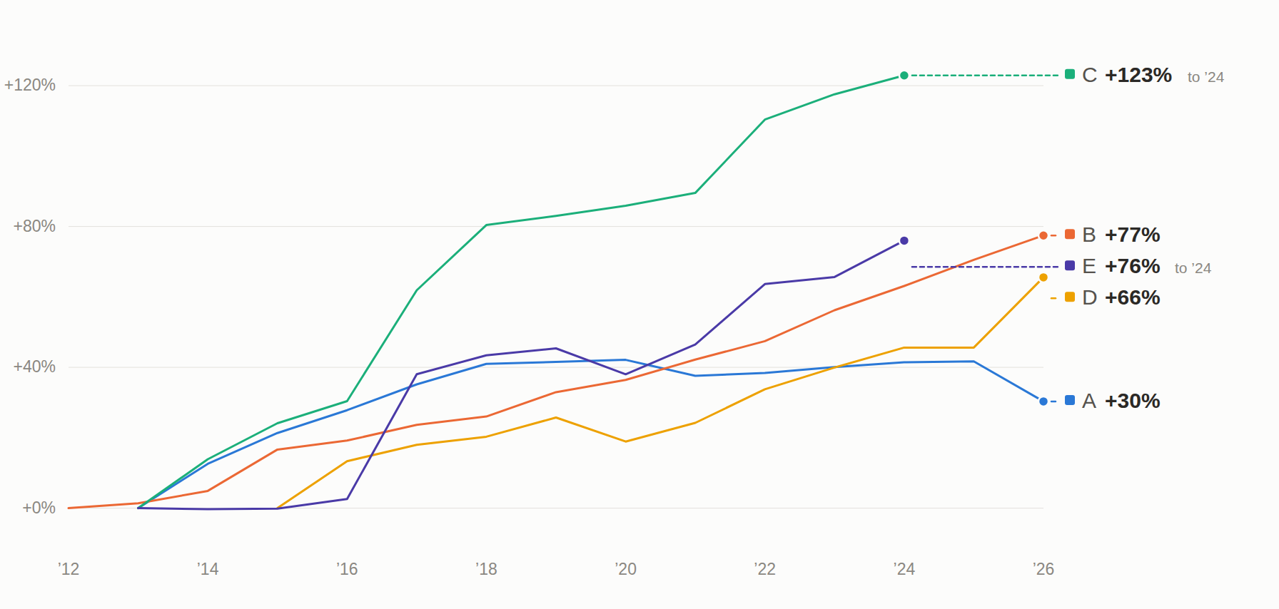 Line chart: change in price per square foot since each building first appears in the data, five Fort Worth condo buildings. The building with the steepest dues growth trails the rest and is the only line falling.
