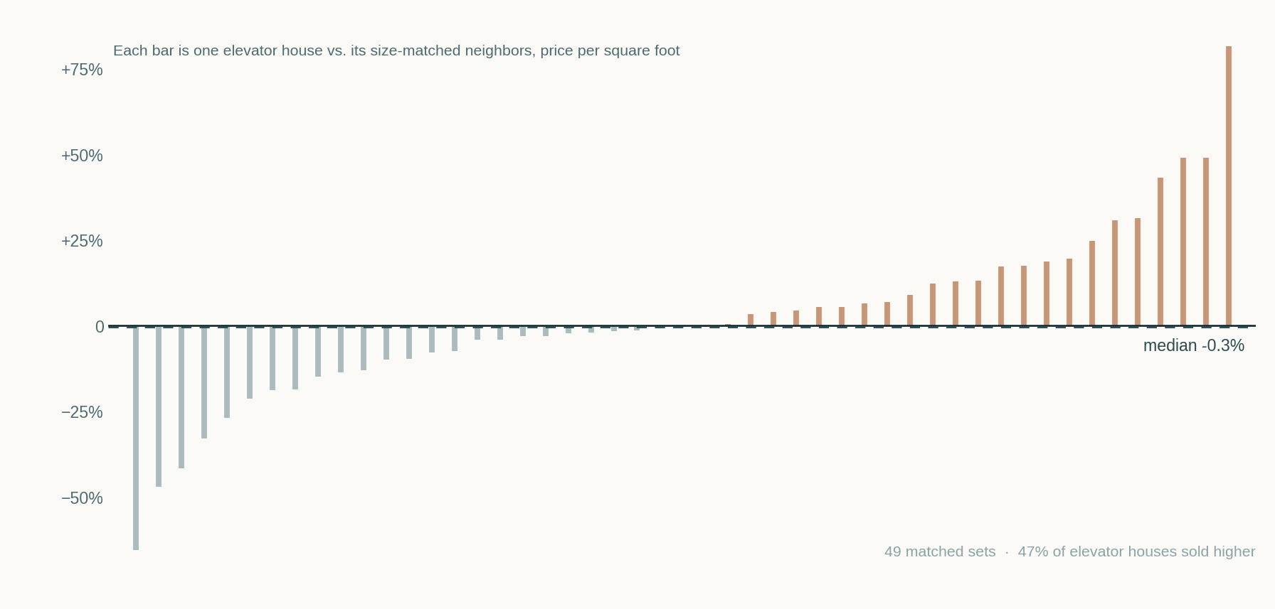 Bar chart of 49 matched sets. Each bar is one elevator house compared with its size-matched neighbors on price per square foot. The bars run from minus 65 percent to plus 81 percent and the median sits at minus 0.3 percent.