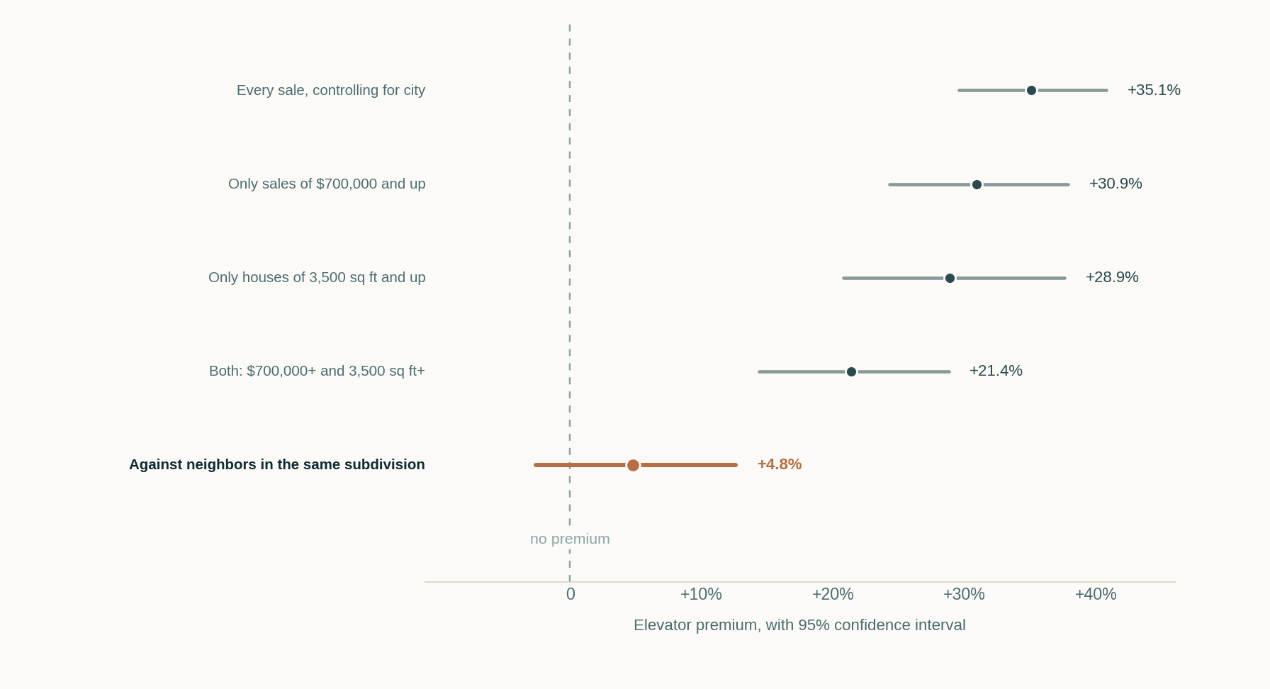 Dot-and-whisker chart. The measured elevator premium falls from plus 35.1 percent across all sales to plus 4.8 percent when elevator houses are compared with neighbors in their own subdivision, and that last confidence interval crosses zero.