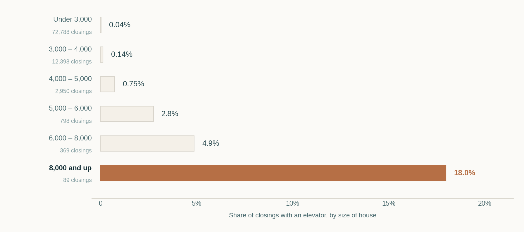 Horizontal bar chart of the share of Dallas-Fort Worth closings carrying an elevator by house size. It is 0.04 percent under 3,000 square feet and rises to 18 percent above 8,000 square feet.