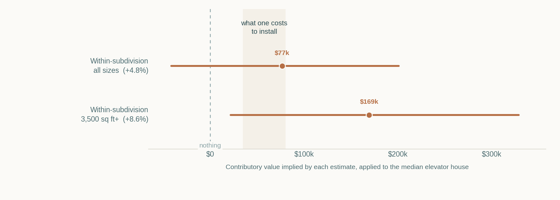 Chart comparing the dollar contributory value implied by the two within-subdivision estimates against the shaded band showing what a residential elevator costs to install. The cost band falls inside both confidence intervals.