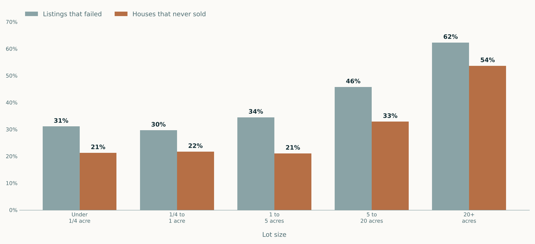 Paired bar chart of Erath County failure rates by lot size. Listings that failed versus houses that never sold: under a quarter acre 31 and 21 percent, a quarter to one acre 30 and 22, one to five acres 35 and 21, five to twenty acres 46 and 33, above twenty acres 62 and 54.