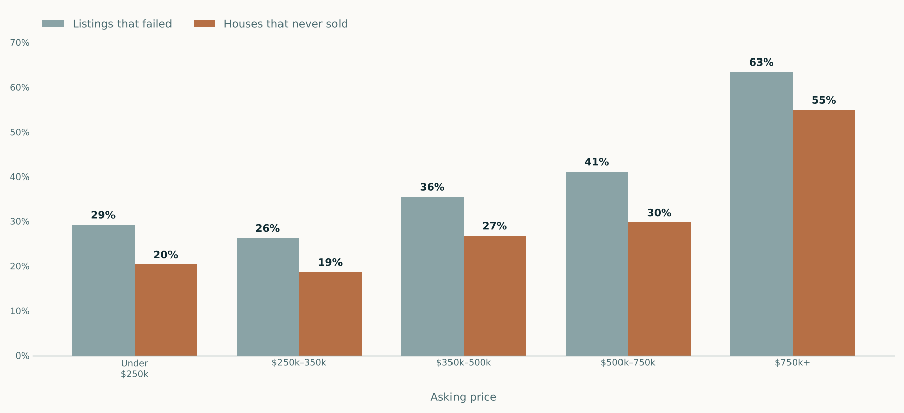 Paired bar chart of Erath County failure rates by asking price. Listings that failed versus houses that never sold: under 250 thousand 29 and 20 percent, 250 to 350 thousand 26 and 19, 350 to 500 thousand 36 and 27, 500 to 750 thousand 41 and 30, above 750 thousand 63 and 55.