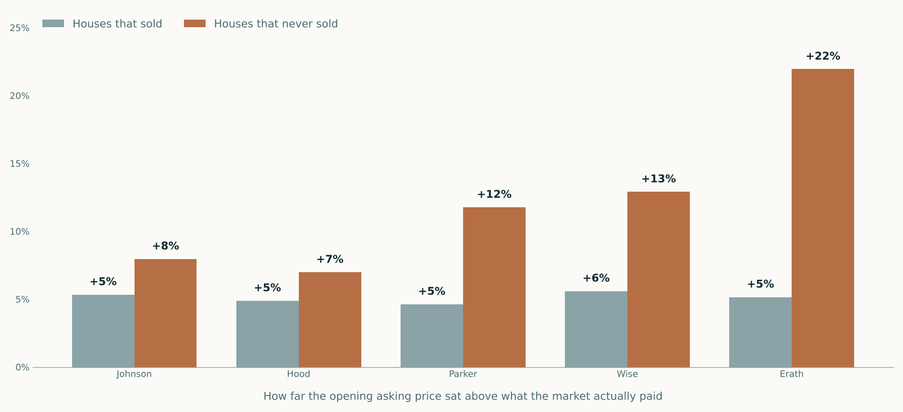 Paired bar chart across five counties showing how far the opening asking price sat above what the market actually paid, for houses that sold versus houses that never sold. Johnson 5 and 8 percent, Hood 5 and 7, Parker 5 and 12, Wise 6 and 13, Erath 5 and 22.