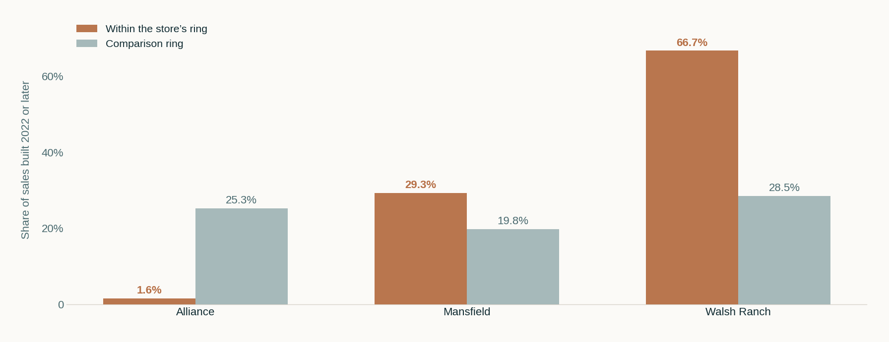 Bar chart comparing the share of sales built in 2022 or later inside each store's ring against the comparison ring: Alliance 1.6 versus 25.3 percent, Mansfield 29.3 versus 19.8 percent, Walsh Ranch 66.7 versus 28.5 percent.