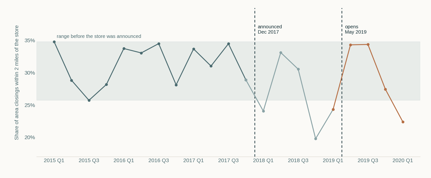 Line chart of the share of area closings within two miles of the Hudson Oaks H-E-B by quarter from 2015 to early 2020, with the December 2017 announcement and May 2019 opening marked. The series stays inside its pre-announcement range throughout.