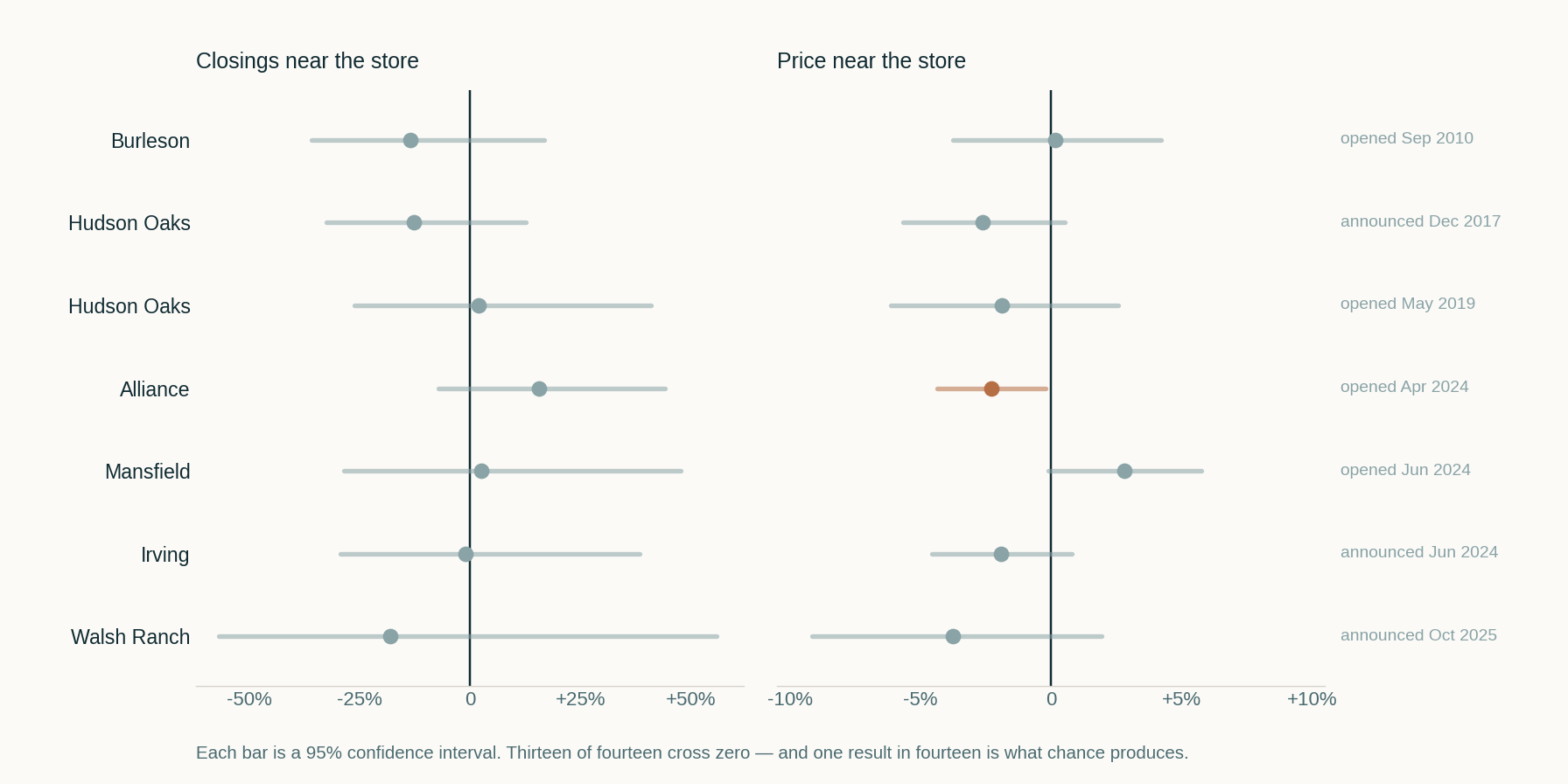 Two-panel dot and whisker chart of the effect of six North Texas H-E-B stores on nearby closings and prices. Thirteen of fourteen 95 percent confidence intervals cross zero.