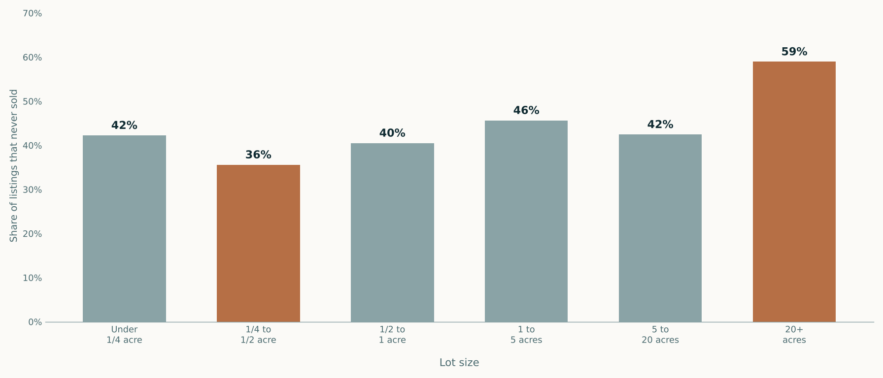 Bar chart of the share of Hood County listings that never sold, by lot size: 42% under a quarter acre, 36% from a quarter to a half acre, 41% from a half to one acre, 46% from one to five acres, 42% from five to twenty acres, 59% above twenty acres.