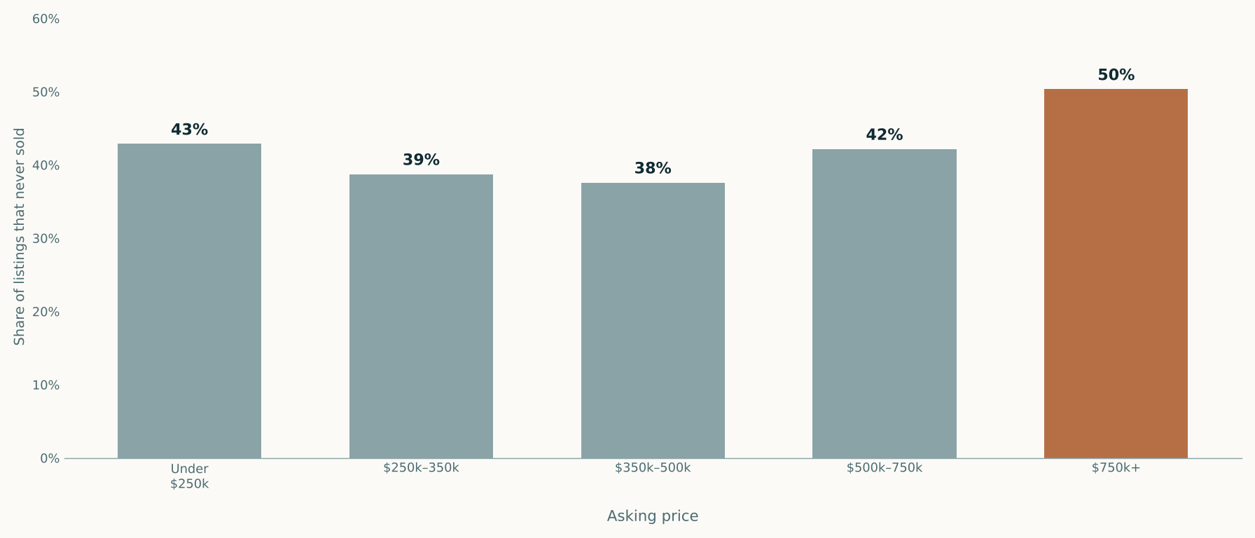 Bar chart of the share of Hood County listings that never sold, by asking price: 43% under 250 thousand dollars, 39% from 250 to 350 thousand, 38% from 350 to 500 thousand, 42% from 500 to 750 thousand, 50% above 750 thousand.