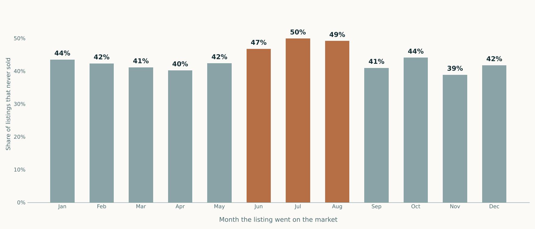 Bar chart of the share of Hood County listings that never sold, by the month the listing went on the market: 44% January, 42% February, 41% March, 40% April, 42% May, 47% June, 50% July, 49% August, 41% September, 44% October, 39% November, 42% December.