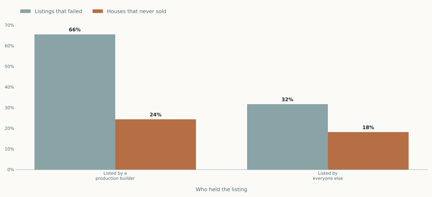 Paired bar chart comparing failure rates for listings held by production builders against everyone else in Johnson County. Builder listings failed 66 percent of the time against 32 percent for others, but at property level builder houses failed 24 percent against 18 percent.