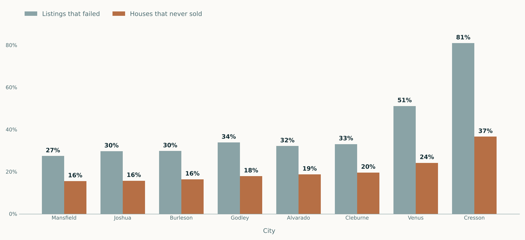 Paired bar chart of Johnson County failure rates by city. Listings that failed versus houses that never sold: Mansfield 27 and 16 percent, Joshua 30 and 16, Burleson 30 and 16, Godley 34 and 18, Alvarado 32 and 19, Cleburne 33 and 20, Venus 51 and 24, Cresson 81 and 37.