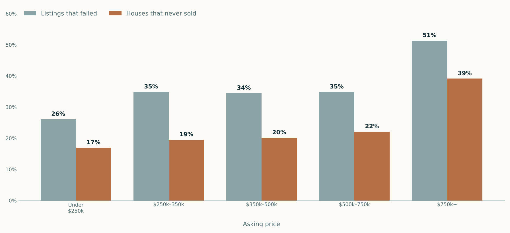 Paired bar chart of Johnson County failure rates by asking price. Listings that failed versus houses that never sold: under 250 thousand 26 and 17 percent, 250 to 350 thousand 35 and 20, 350 to 500 thousand 34 and 20, 500 to 750 thousand 35 and 22, above 750 thousand 51 and 39.