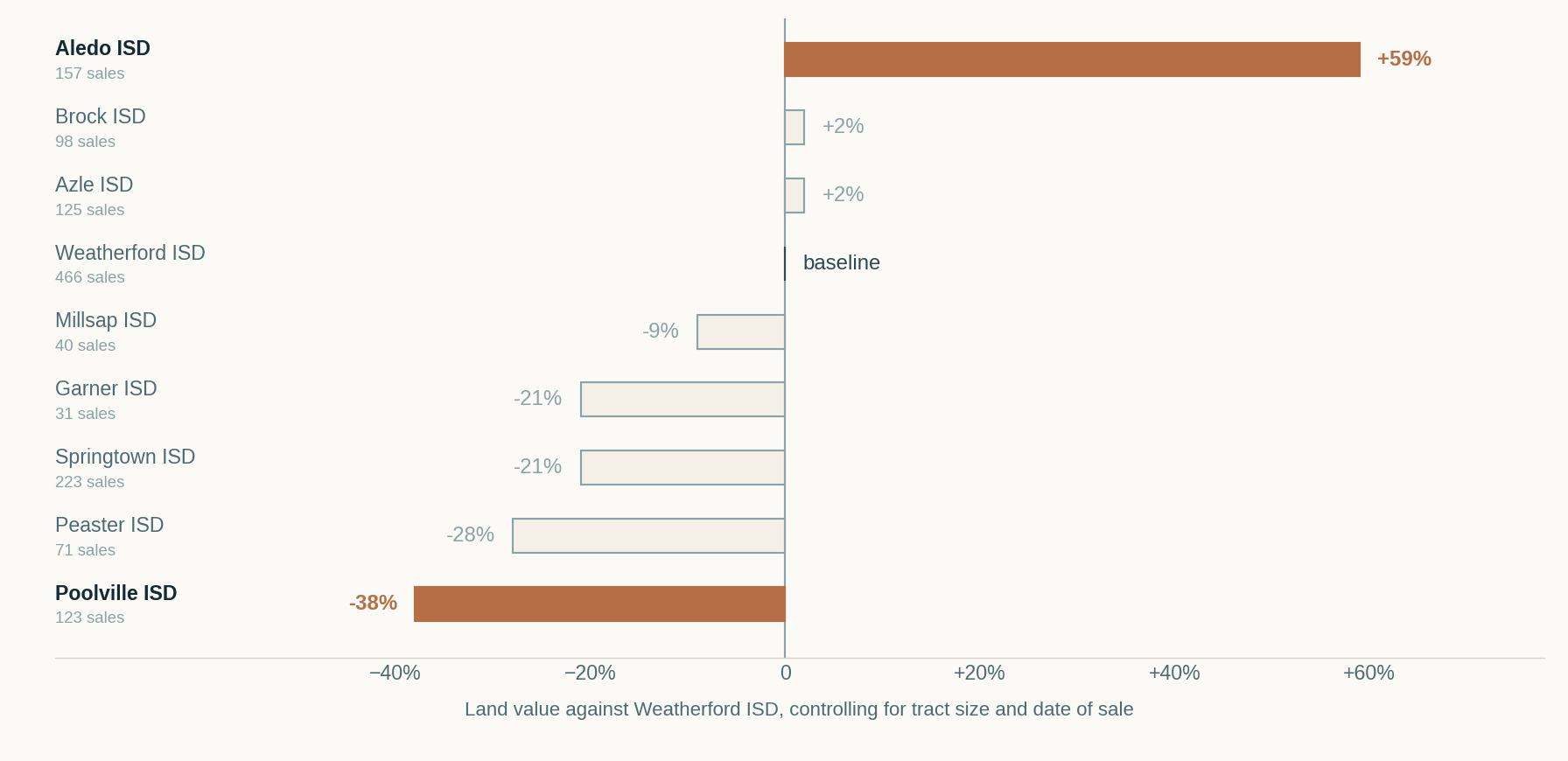 Bar chart of Parker County land values by school district against Weatherford ISD. Aledo ISD is 60 percent above, Brock and Azle roughly level, Springtown 20 percent below, Peaster 27 percent below and Poolville 36 percent below.