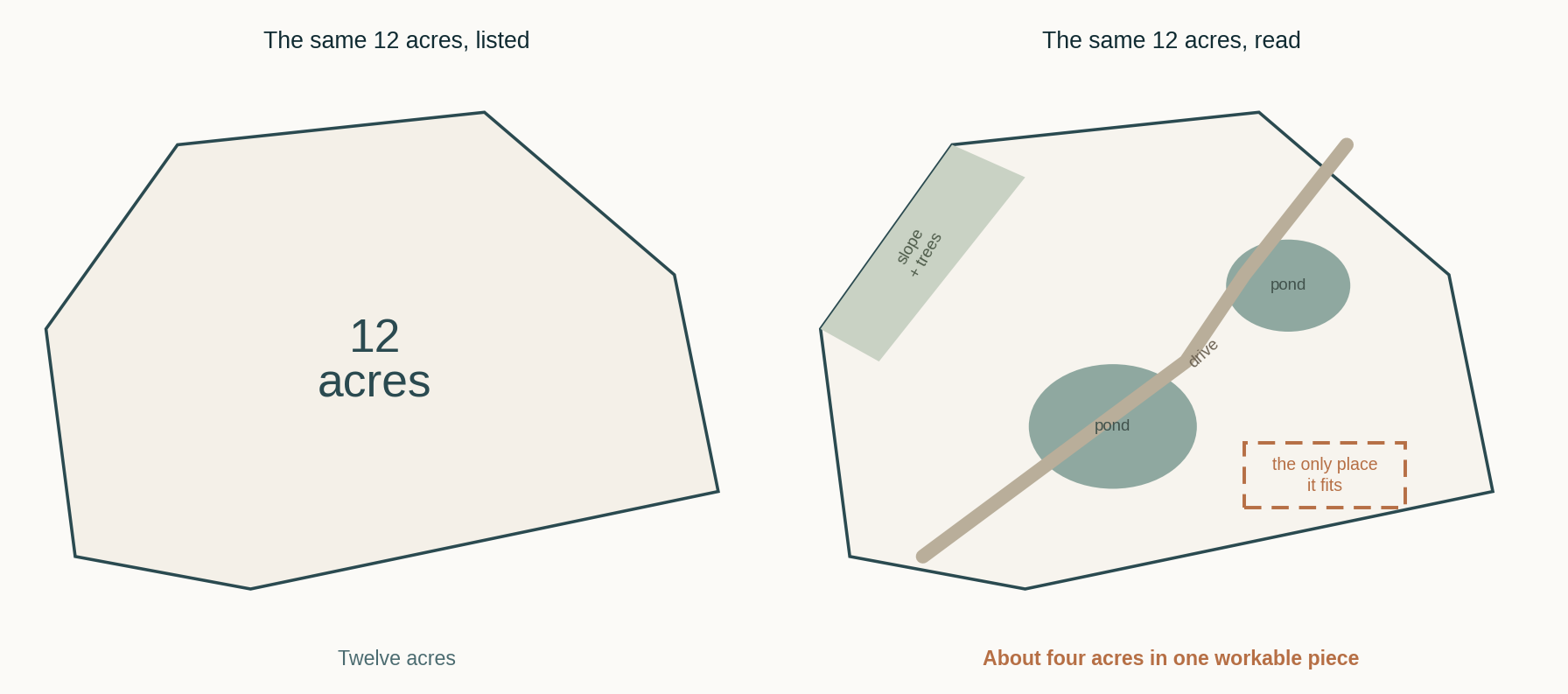 Two diagrams of the same irregular twelve-acre parcel. The first is labelled simply twelve acres. The second shows two ponds, a drive running diagonally through the middle, and a wooded slope in one corner, leaving about four acres in a single workable piece.