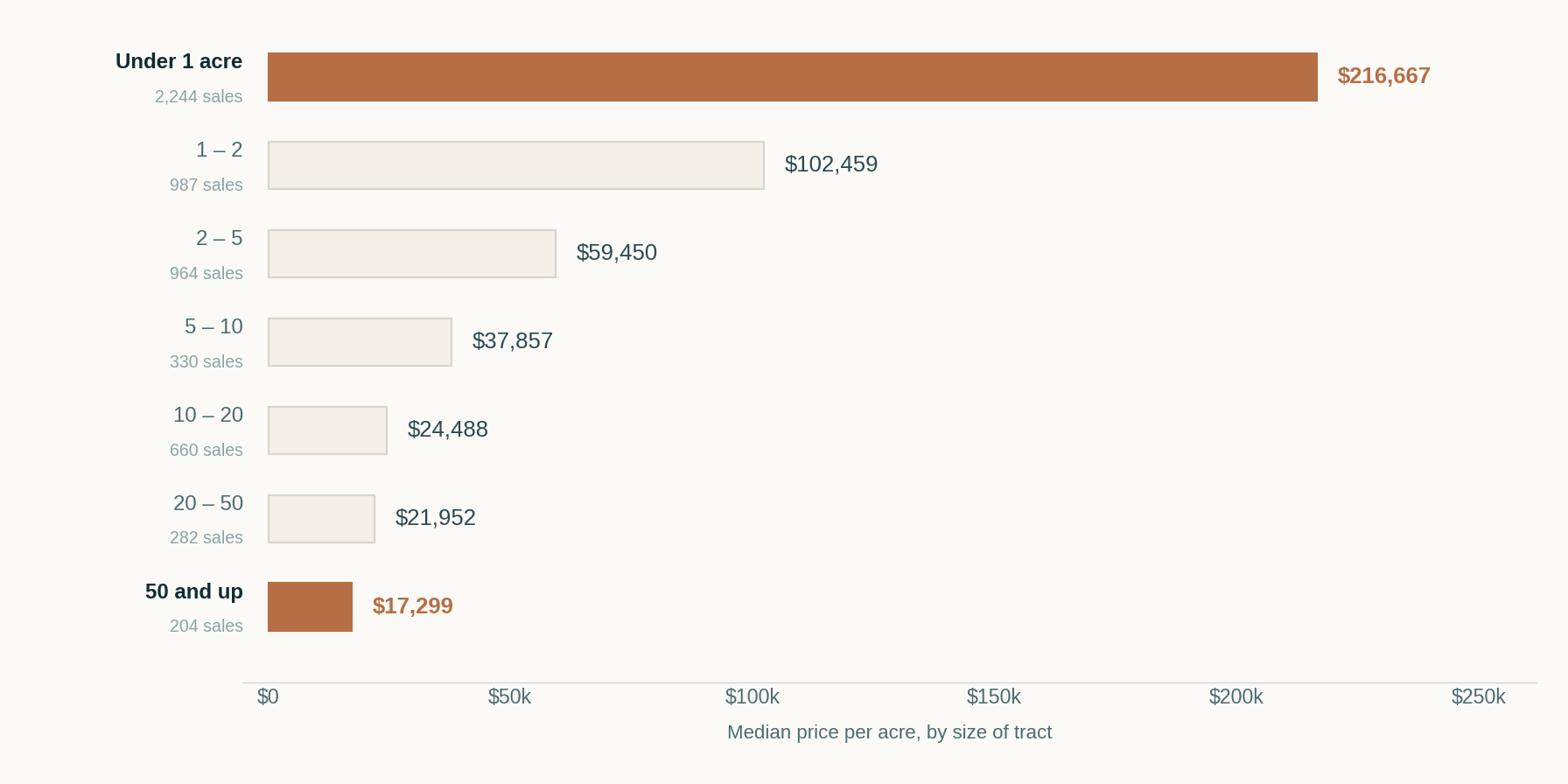 Horizontal bar chart of median price per acre by tract size across seven North Texas counties. It falls from about $217,000 an acre under one acre to about $17,000 an acre at fifty acres and up.