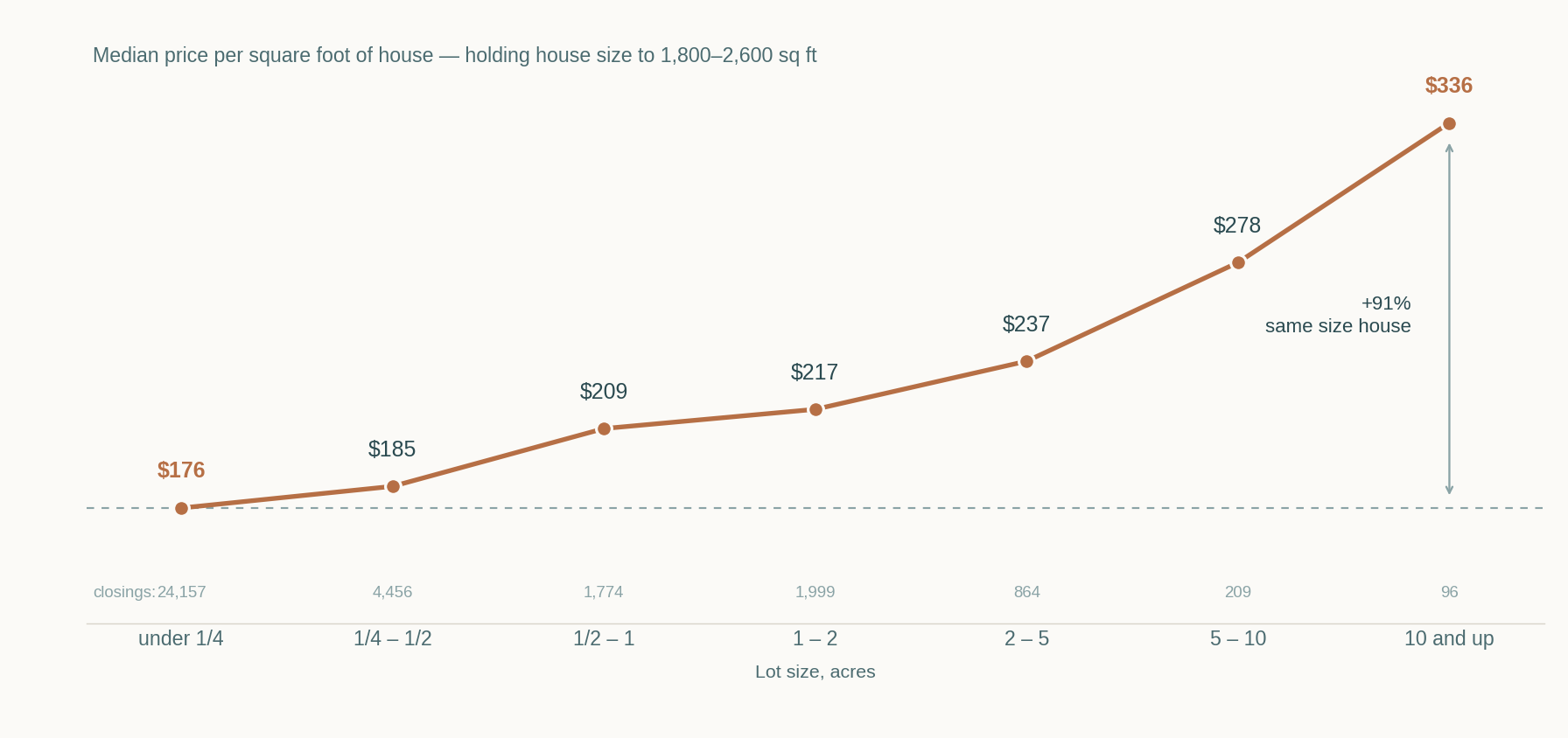 Line chart showing median price per square foot of house rising from $176 on lots under a quarter acre to $336 on lots of ten acres or more, with house size held to 1,800 to 2,600 square feet.