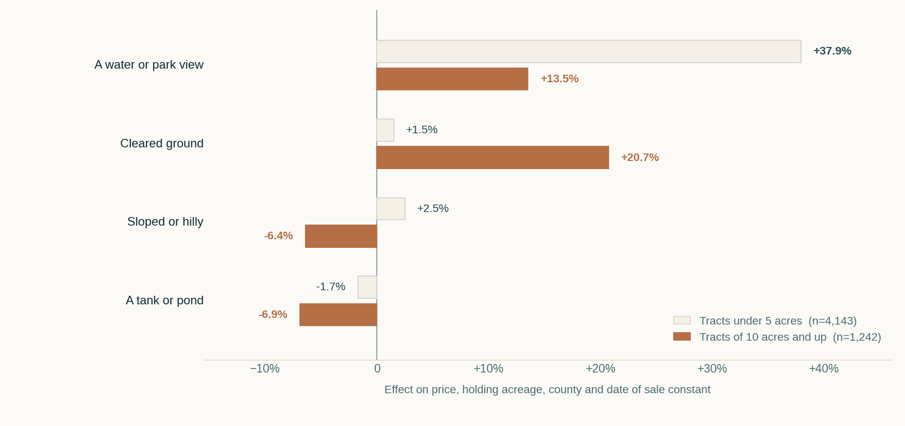 Grouped bar chart comparing the effect of four land features on price for tracts under five acres against tracts of ten acres and up. A view is worth 37.9 percent on small tracts but 13.5 percent on large ones, while cleared ground is worth 1.5 percent on small tracts and 20.7 percent on large ones.
