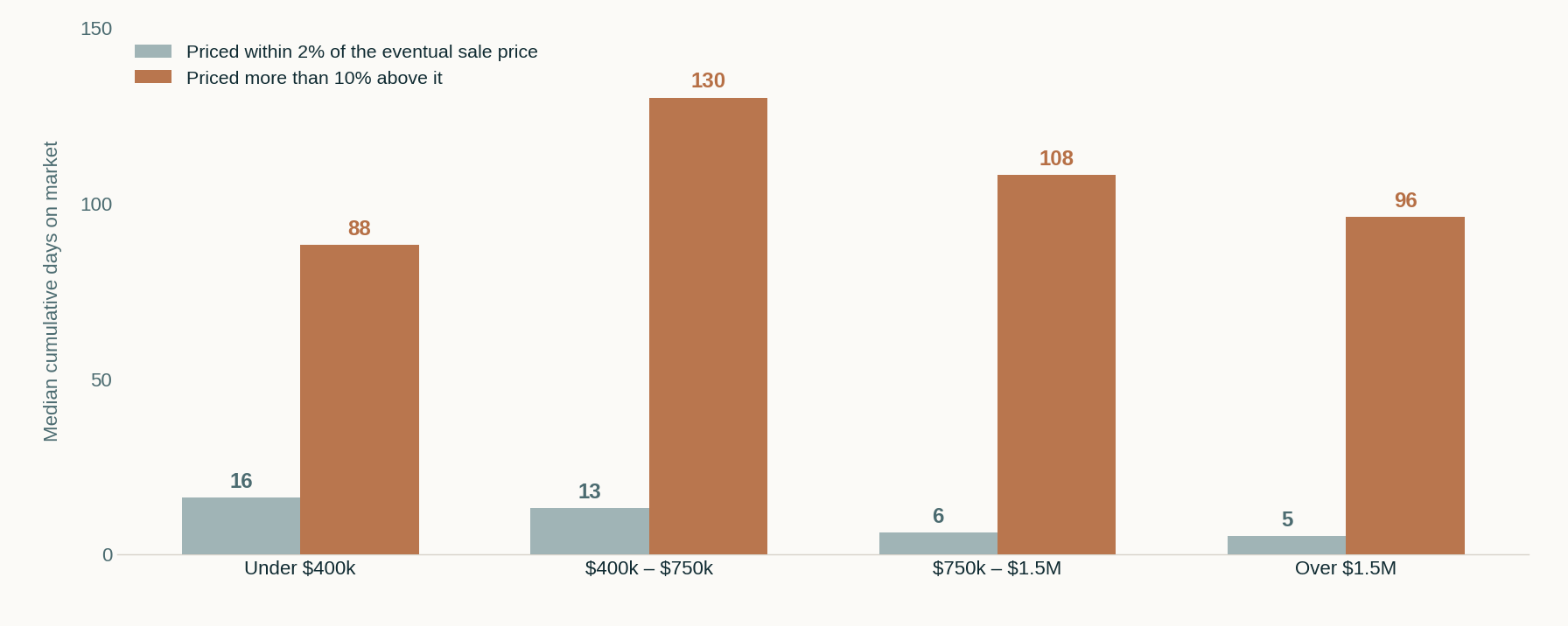 Grouped bar chart of median cumulative days on market by price tier, comparing homes priced within 2 percent of their eventual sale price against homes priced more than 10 percent above it: 16 against 88 days under $400,000, 13 against 130 from $400,000 to $750,000, 6 against 108 from $750,000 to $1.5 million, and 5 against 96 above $1.5 million.