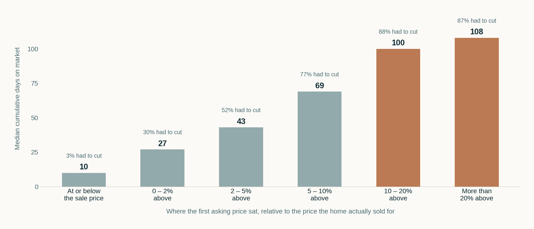 Bar chart of median cumulative days on market by how far the first asking price sat above the eventual sale price: 10 days at or below, 27 days at 0 to 2 percent above, 43 at 2 to 5 percent, 69 at 5 to 10 percent, 100 at 10 to 20 percent and 108 above 20 percent.