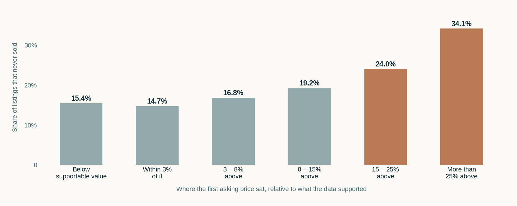 Bar chart of the share of listings that never sold, by how far the first asking price sat above supportable value: 15.4 percent below value, 14.7 percent within 3 percent, 16.8 percent at 3 to 8 percent above, 19.2 percent at 8 to 15 percent, 24.0 percent at 15 to 25 percent and 34.1 percent above 25 percent.