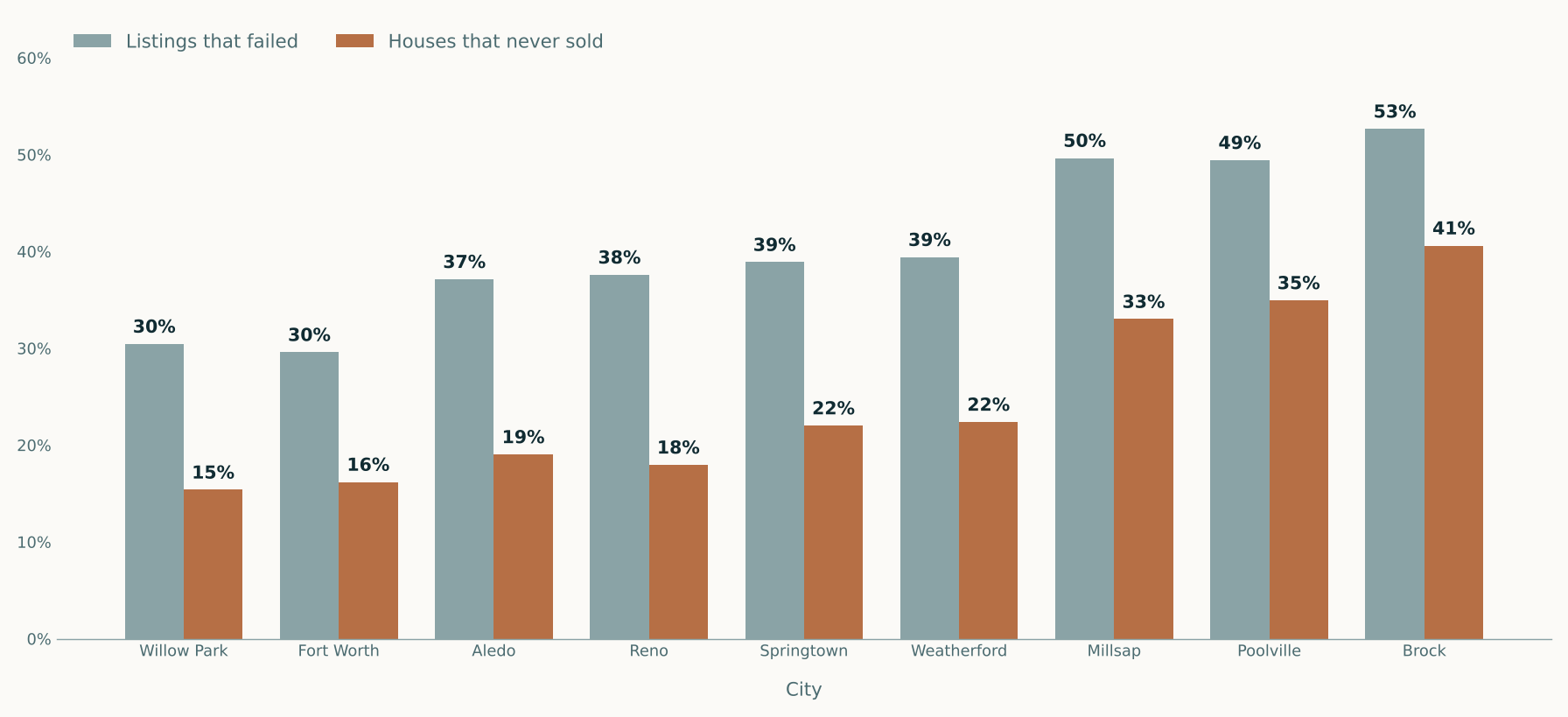 Paired bar chart of Parker County failure rates by city. Listings that failed versus houses that never sold: Willow Park 31 and 15 percent, Fort Worth 30 and 16, Aledo 37 and 19, Reno 38 and 18, Springtown 39 and 22, Weatherford 39 and 22, Millsap 50 and 33, Poolville 49 and 35, Brock 53 and 41.