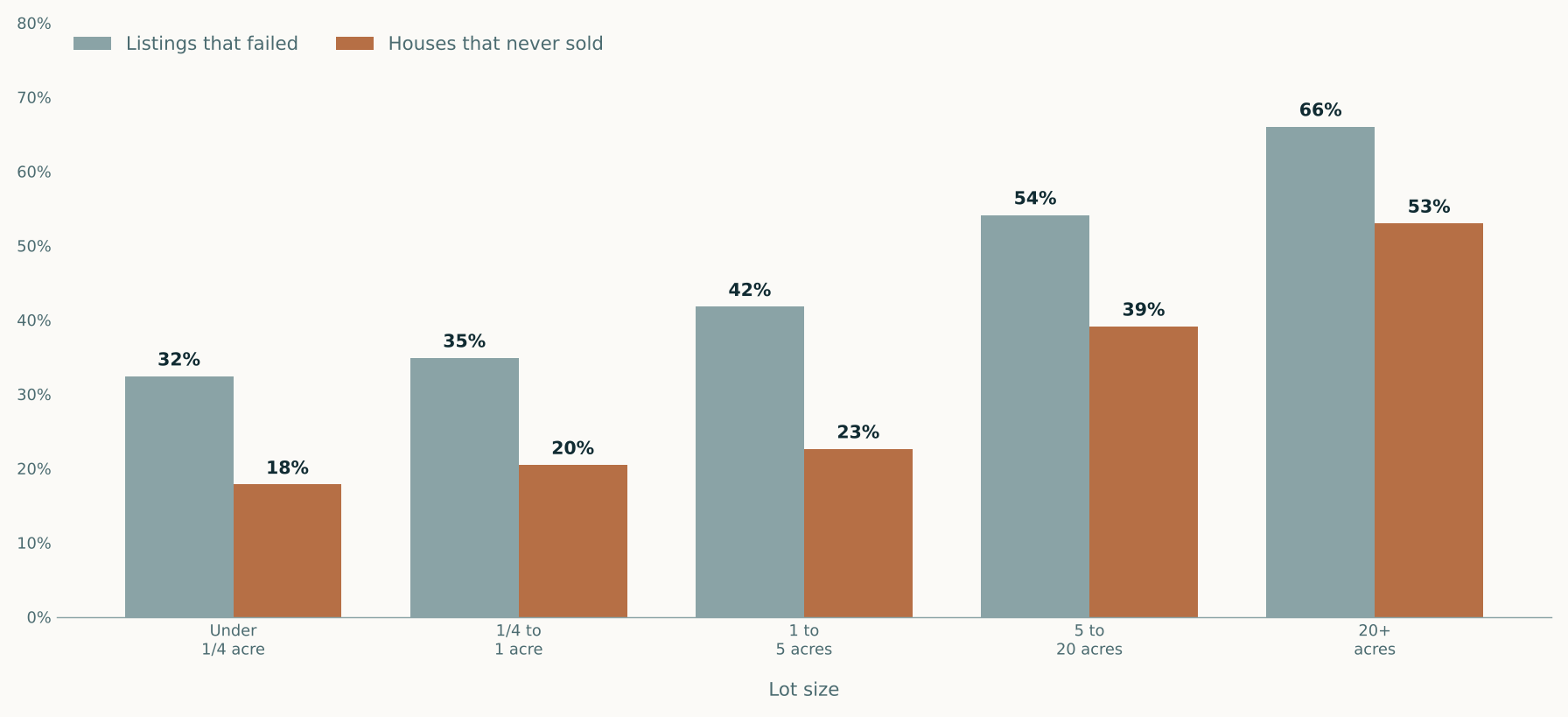 Paired bar chart of Parker County failure rates by lot size. Listings that failed versus houses that never sold: under a quarter acre 32 and 18 percent, a quarter to one acre 35 and 21, one to five acres 42 and 23, five to twenty acres 54 and 39, above twenty acres 66 and 53.
