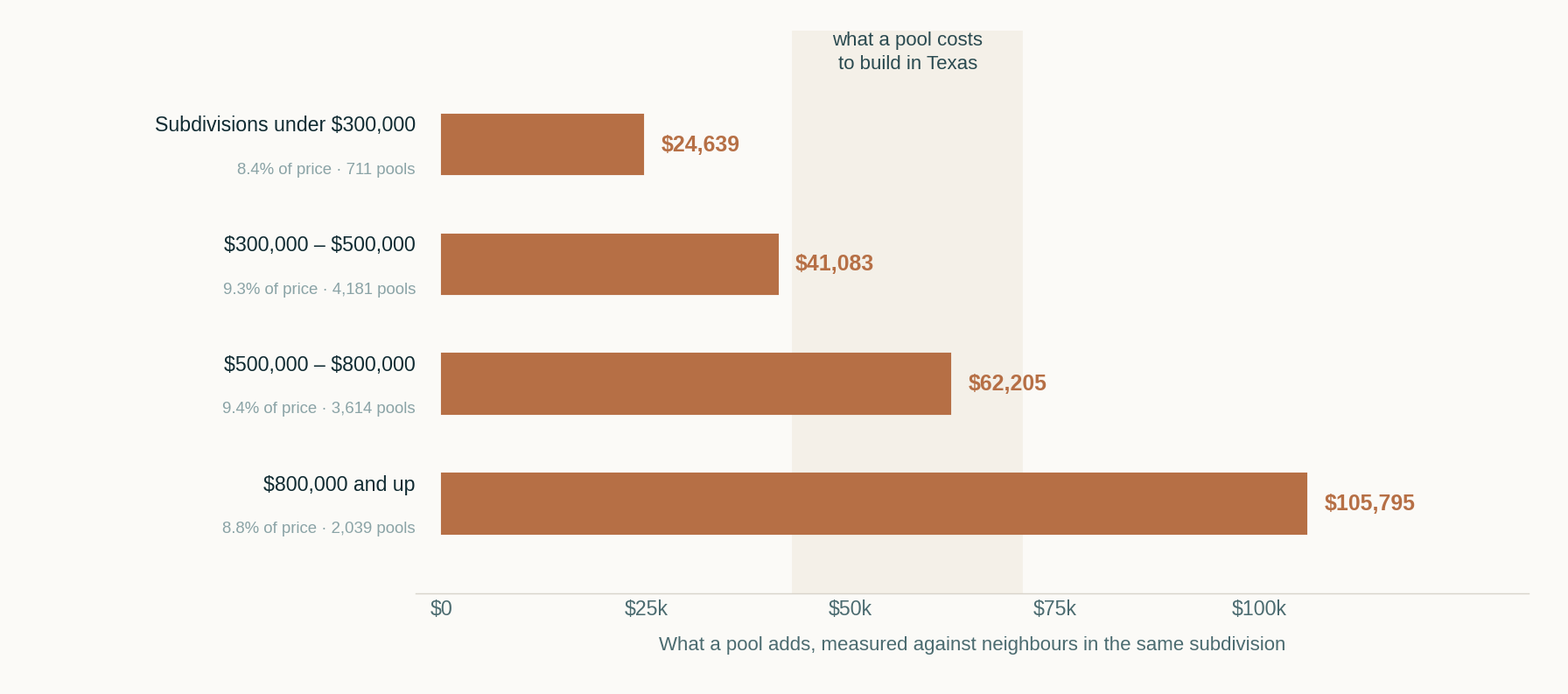 Bar chart of what a pool adds in dollars by subdivision price level, from $24,639 in subdivisions under $300,000 to $105,795 above $800,000, with a shaded band showing the $43,000 to $71,000 cost of building one in Texas.