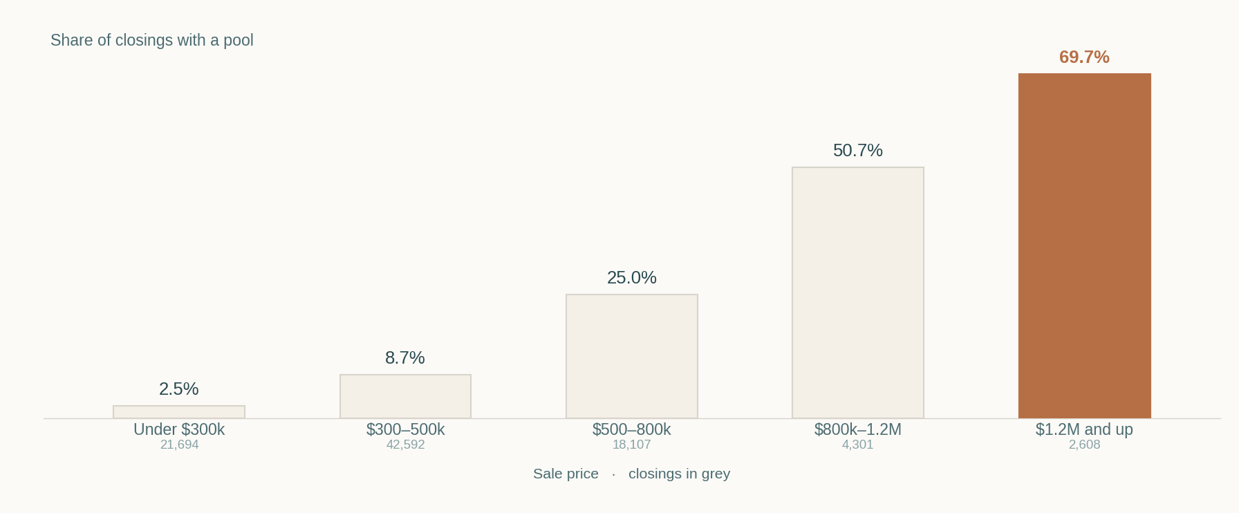 Bar chart of the share of closings with a pool by price band: 2.5 percent under $300,000, rising to 69.7 percent above $1.2 million.