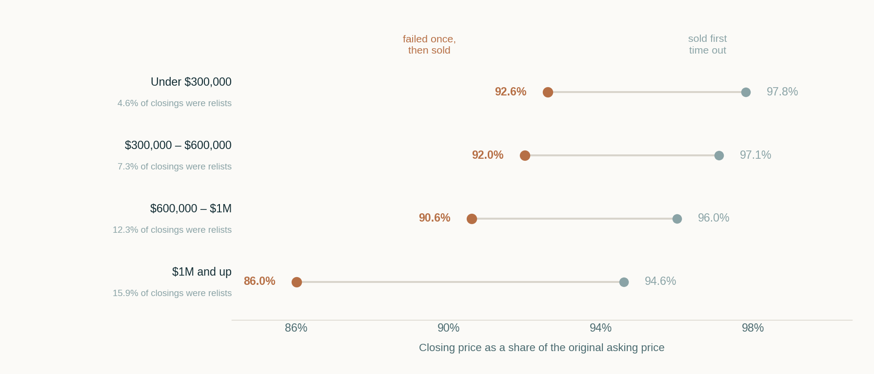 Chart comparing closing price as a share of original asking price for houses that failed once and then sold versus houses that sold first time out, across four price levels, with the gap widening from 5.2 points under $300,000 to 8.6 points above $1 million.