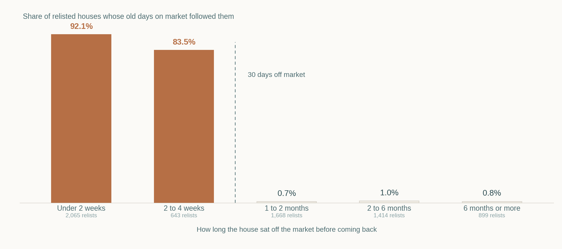 Bar chart showing the share of relisted houses whose prior days on market followed them: 92.1 percent when back within two weeks, 83.5 percent at two to four weeks, then 0.7 percent at one to two months and under 1 percent beyond.