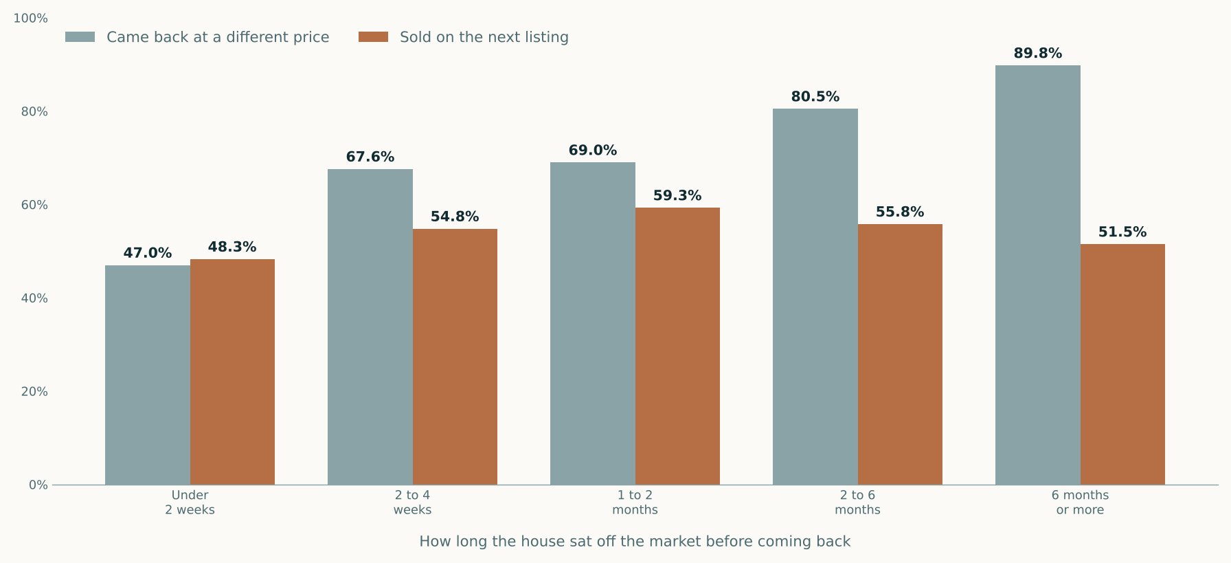 Paired bar chart by time off market, showing the share of relisted houses that came back at a different price against the share that sold on the next listing. Under two weeks, 47.0 percent repriced and 48.3 percent sold. Two to four weeks, 67.6 and 54.8. One to two months, 69.0 and 59.3. Two to six months, 80.5 and 55.8. Six months or more, 89.8 and 51.5.