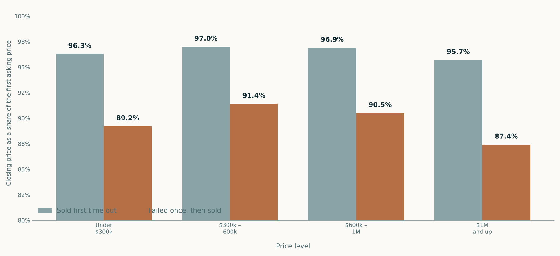 Paired bar chart of closing price as a share of the first asking price, by price level, comparing houses that sold first time out against houses that failed once then sold. Under 300 thousand, 96.3 against 89.2 percent. 300 to 600 thousand, 97.0 against 91.4. 600 thousand to a million, 96.9 against 90.5. A million and up, 95.7 against 87.4.