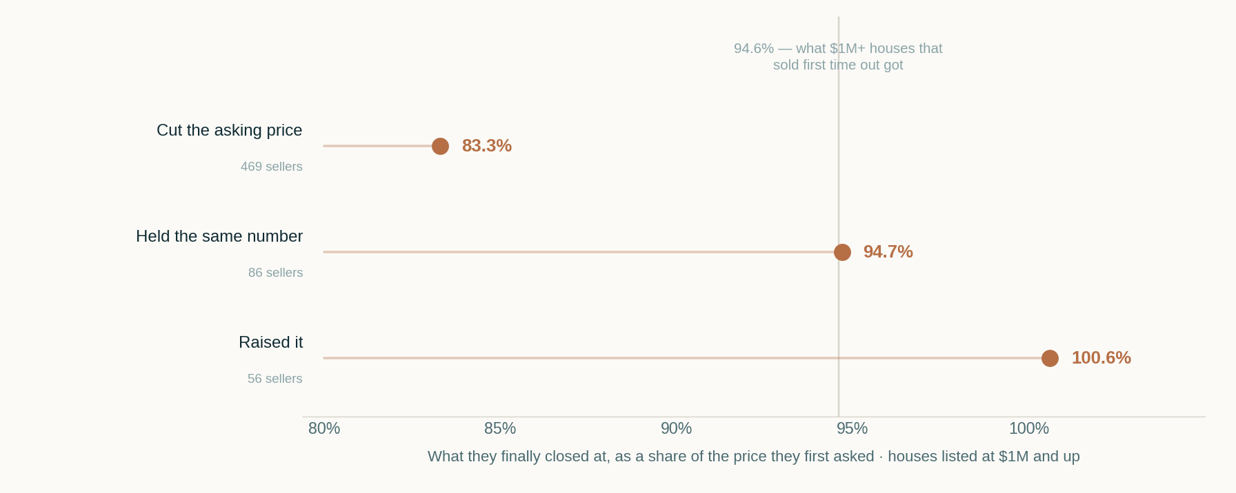 Dot chart of what $1M-plus sellers closed at as a share of their original asking price: 83.3 percent for those who cut the price, 94.7 percent for those who held the same number, 100.6 percent for those who raised it, against a 94.6 percent benchmark for houses that sold first time out.
