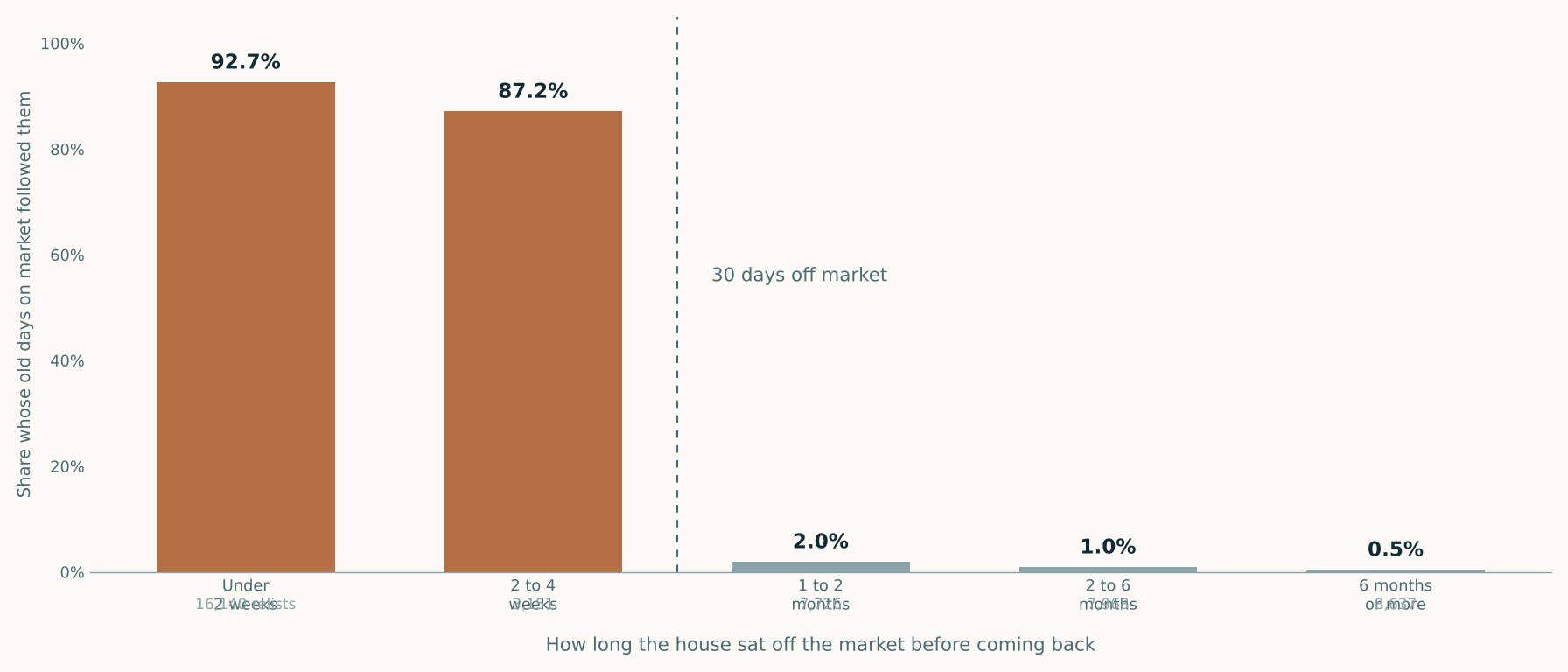 Bar chart showing the share of relisted houses whose old days on market followed them onto the new listing, by how long the house sat off market: 92.7 percent under two weeks, 87.2 percent at two to four weeks, then 2.0 percent at one to two months, 1.0 percent at two to six months and 0.5 percent at six months or more.