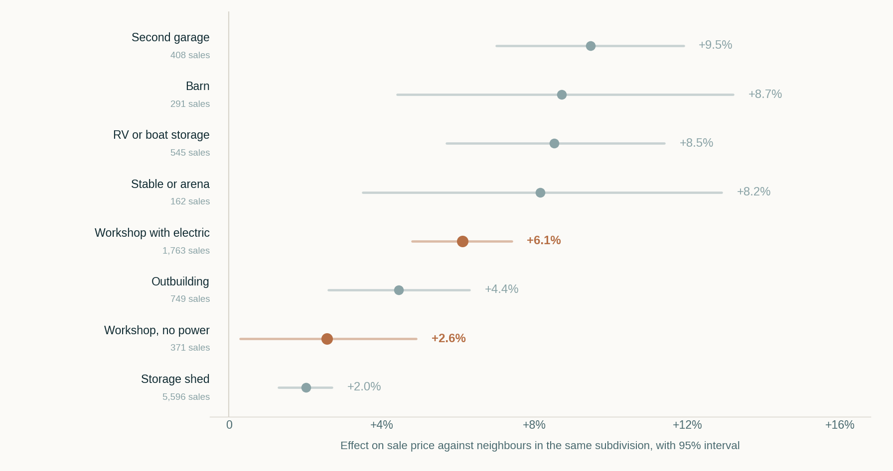 Dot and whisker chart ranking outbuilding premiums from second garage at plus 9.5 percent down to storage shed at plus 2.0 percent, with workshop with electric at 6.1 and workshop without power at 2.6.