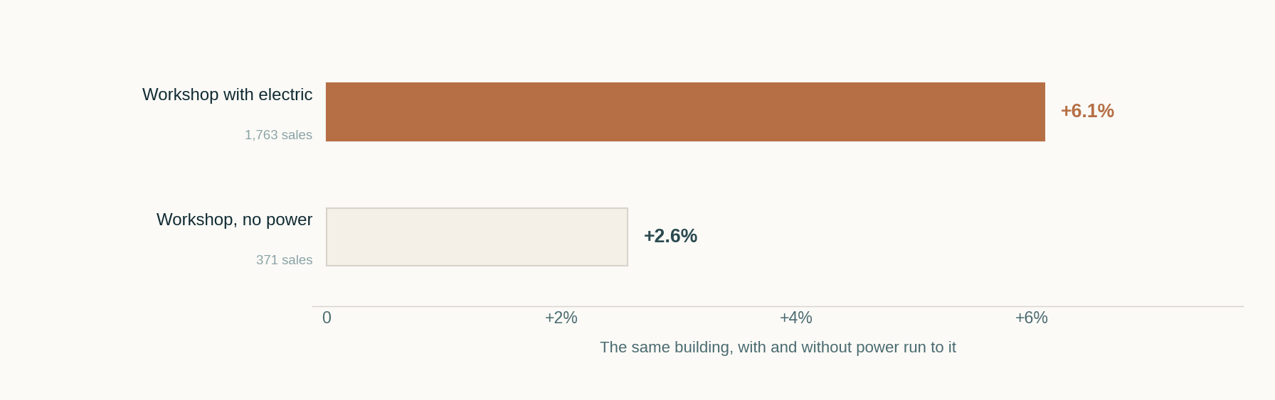 Bar chart comparing a workshop with electric at plus 6.1 percent against a workshop without power at plus 2.6 percent.