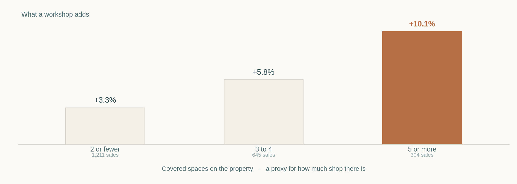 Bar chart of the workshop premium by covered spaces on the property: 3.3 percent at two or fewer, 5.8 percent at three to four, and 10.1 percent at five or more.