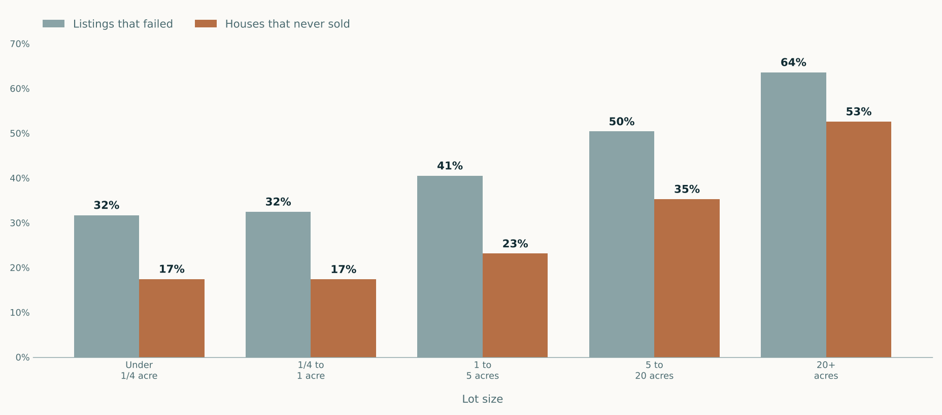 Paired bar chart of failure rates by lot size across six counties. Listings that failed versus houses that never sold: under a quarter acre 32 and 17 percent, a quarter to one acre 32 and 17, one to five acres 41 and 23, five to twenty acres 50 and 35, above twenty acres 64 and 53.