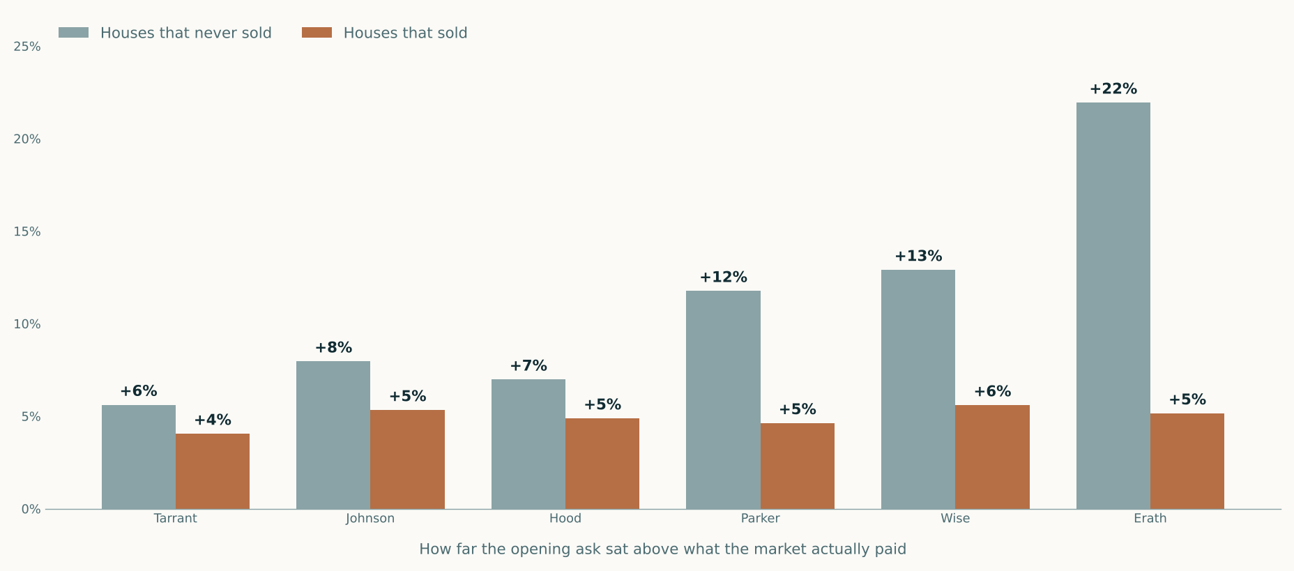 Paired bar chart across six counties showing how far the opening asking price sat above what the market actually paid. Houses that never sold versus houses that sold: Tarrant 6 and 4 percent, Johnson 8 and 5, Hood 7 and 5, Parker 12 and 5, Wise 13 and 6, Erath 22 and 5.