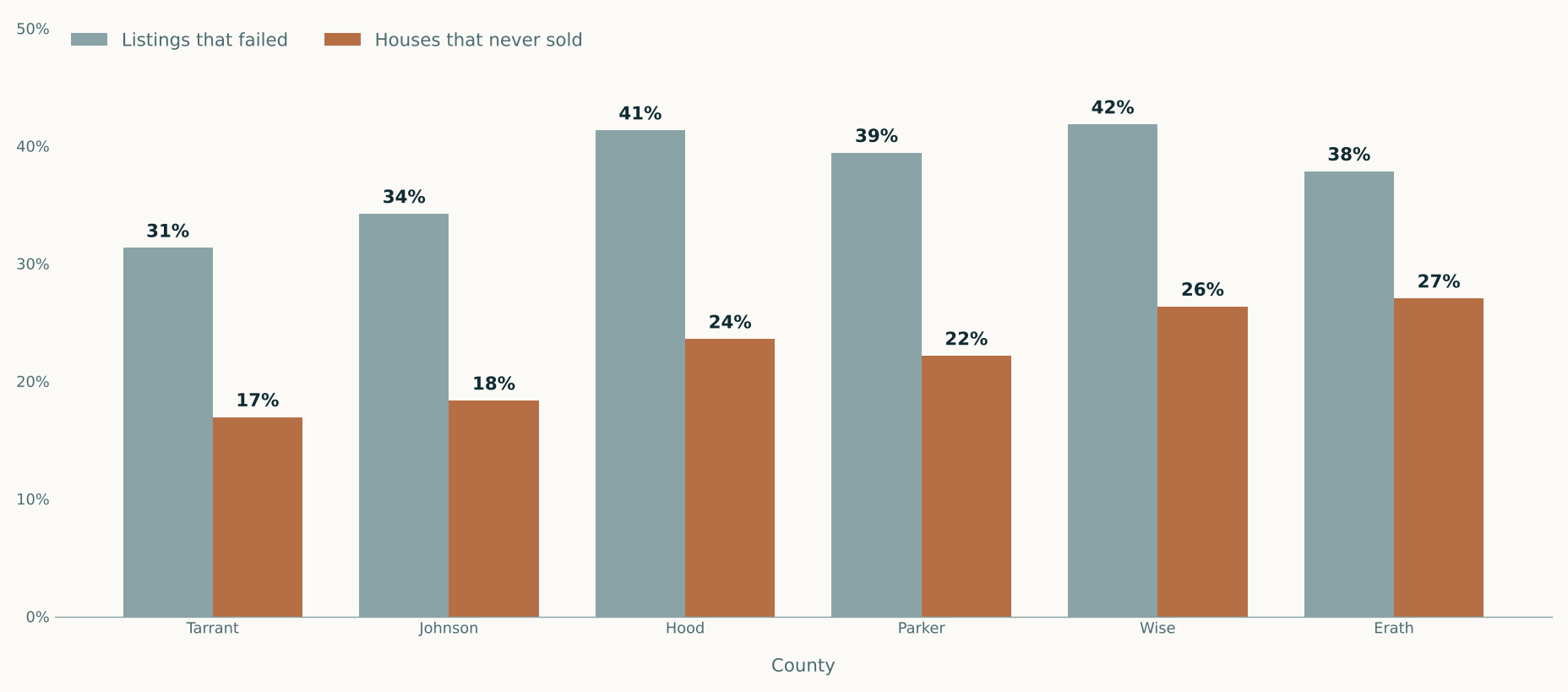 Paired bar chart comparing the share of listings that failed against the share of houses that never sold, in six North Texas counties. Tarrant 31 and 17 percent, Johnson 34 and 18, Hood 41 and 24, Parker 39 and 22, Wise 42 and 26, Erath 38 and 27.