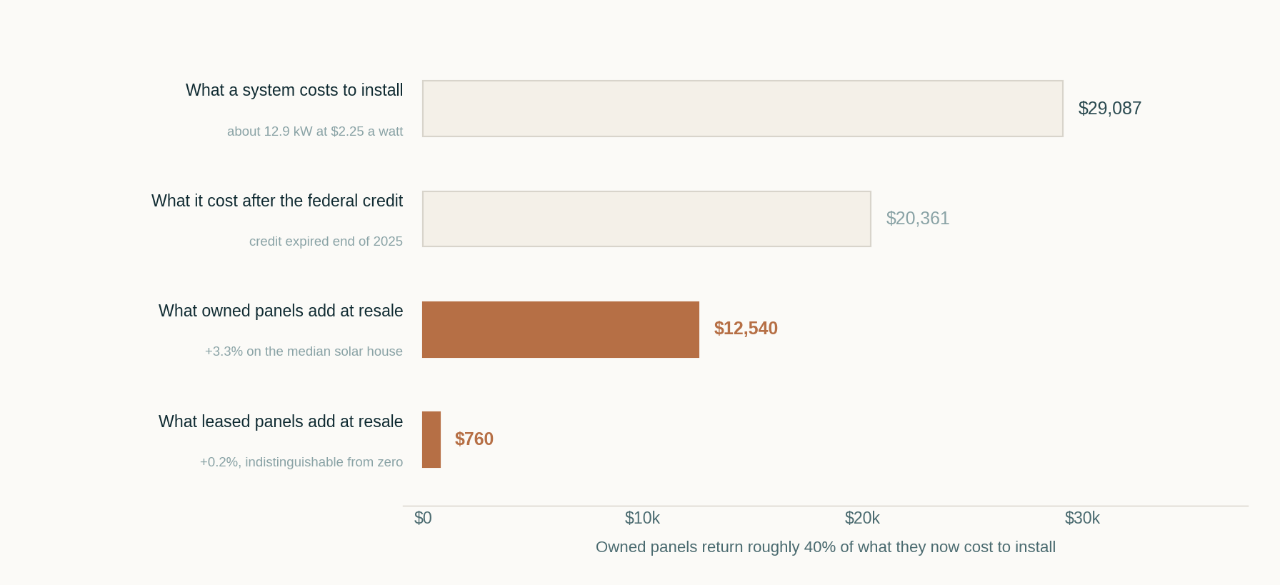 Bar chart comparing about $29,087 to install a typical Texas system, $20,361 after the expired federal credit, $12,540 added at resale by owned panels and $760 by leased panels.
